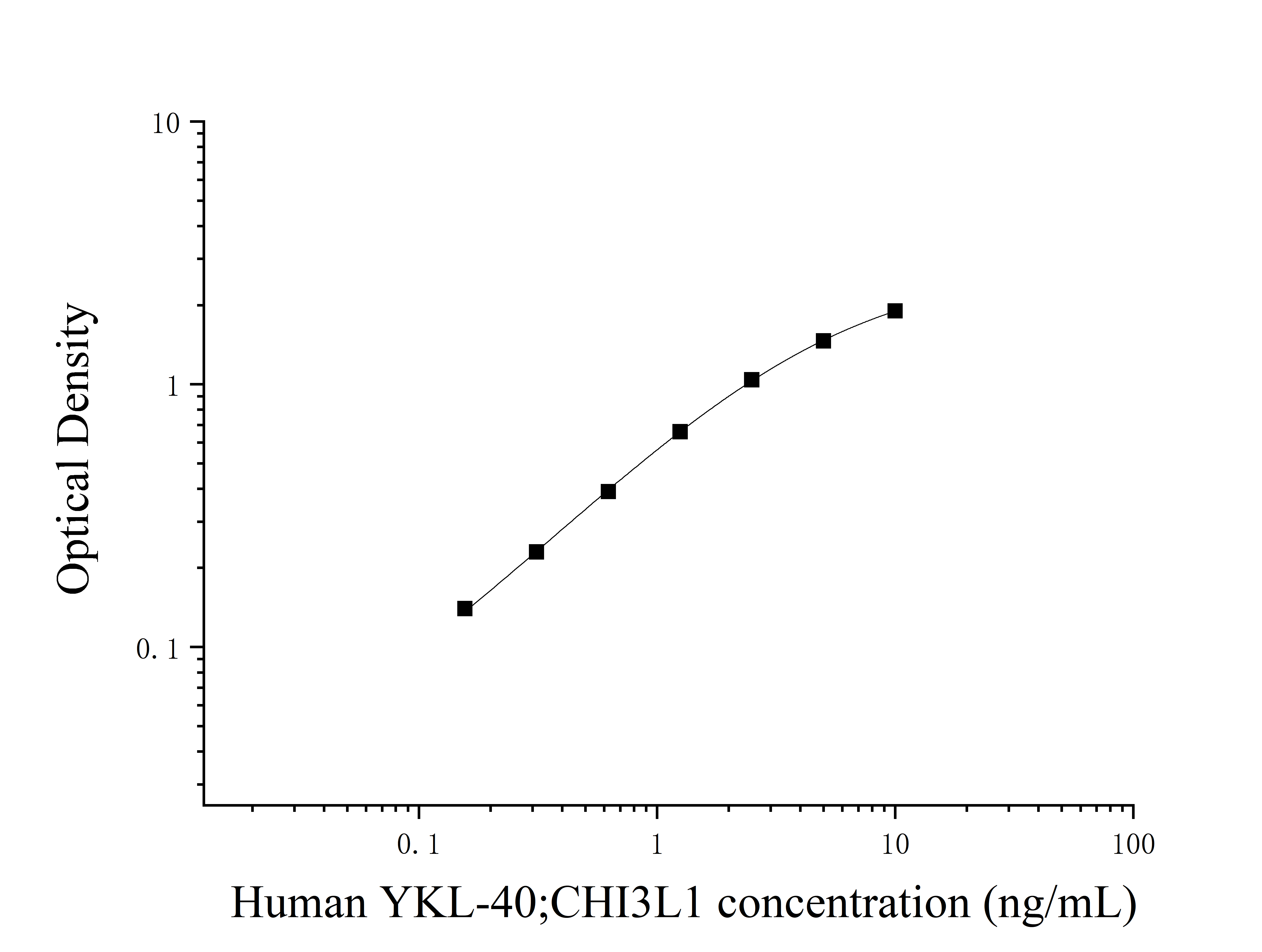 Human Chitinase-3-like Protein 1 (YKL-40;CHI3L1) ELISA Kit Human Chitinase-3-like Protein 1 (YKL-40;CHI3L1) ELISA Kit